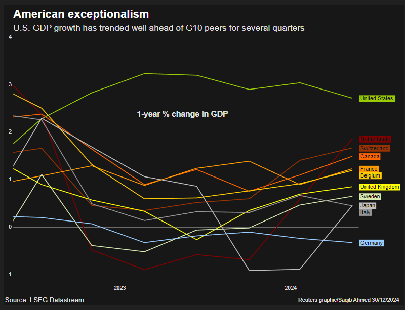U.S. GDP growth has trended well ahead of G10 peers for several quarters
